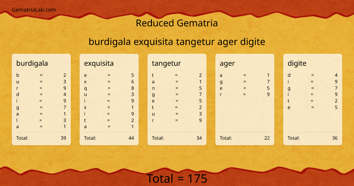 burdigala exquisita tangetur ager digite in reduced Gematria